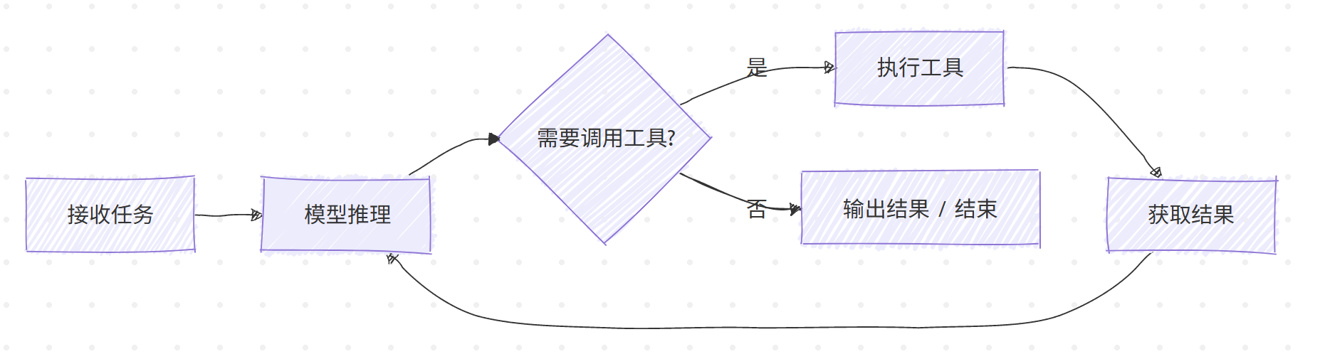托管 Agent Loop，会是下一个 Serverless 吗？