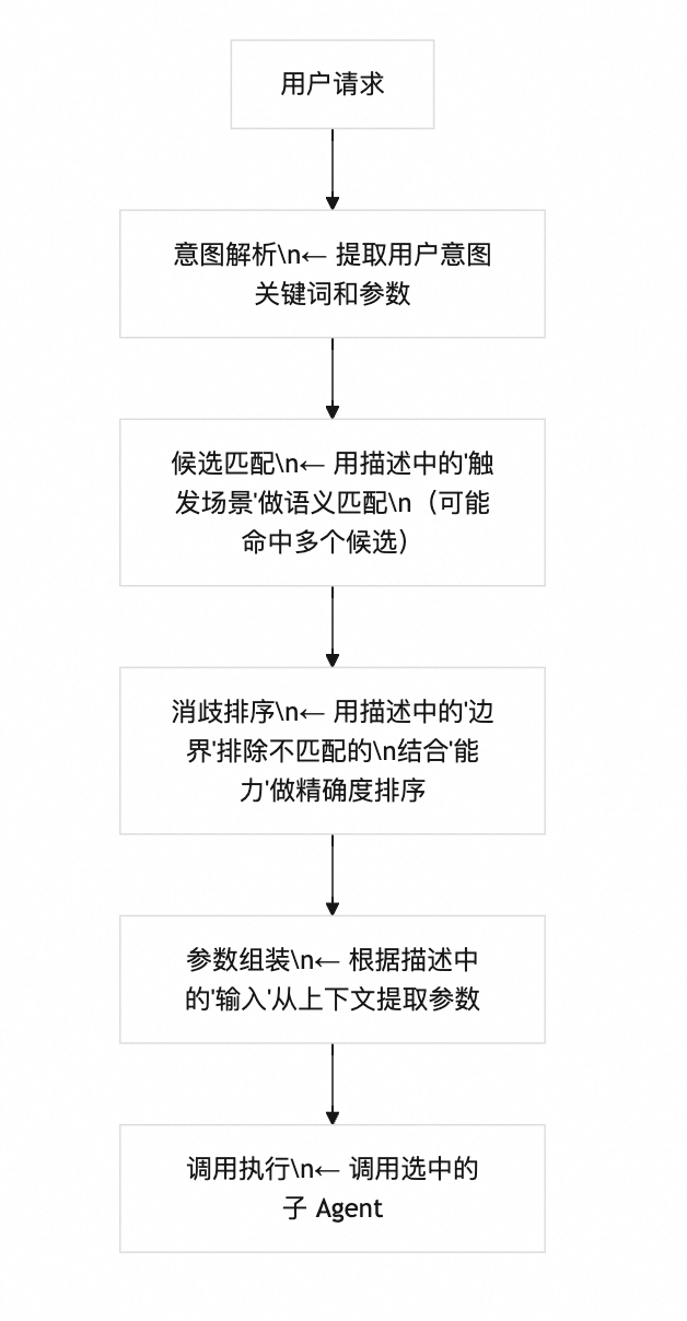 多 Agent 编排:名称与描述最佳实践